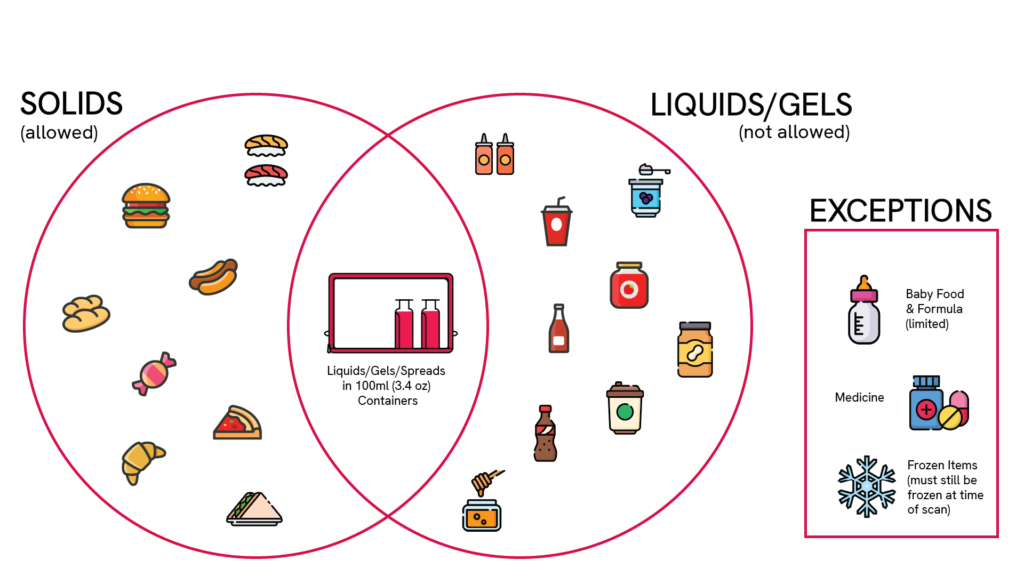 Can You Take Food Through Airport Security?